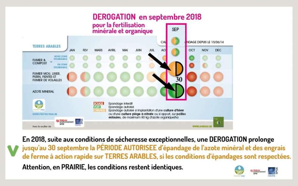 DEROGATION concernant la PÉRIODE AUTORISEE d’épandage de l’azote minéral et des engrais de ferme à action rapide sur TERRES ARABLES