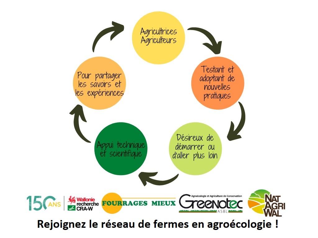 Rejoignez le réseau de fermes en agroécologie !