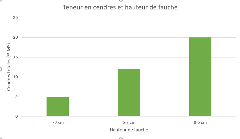 Hauteur de fauche (épisode 1) Teneur en cendres