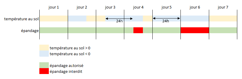 ÉPANDAGE SUR SOL GELÉ