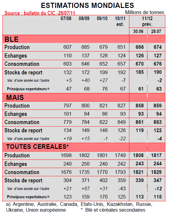 Céréales : selon le CIC, les disponibilités seraient en hausse