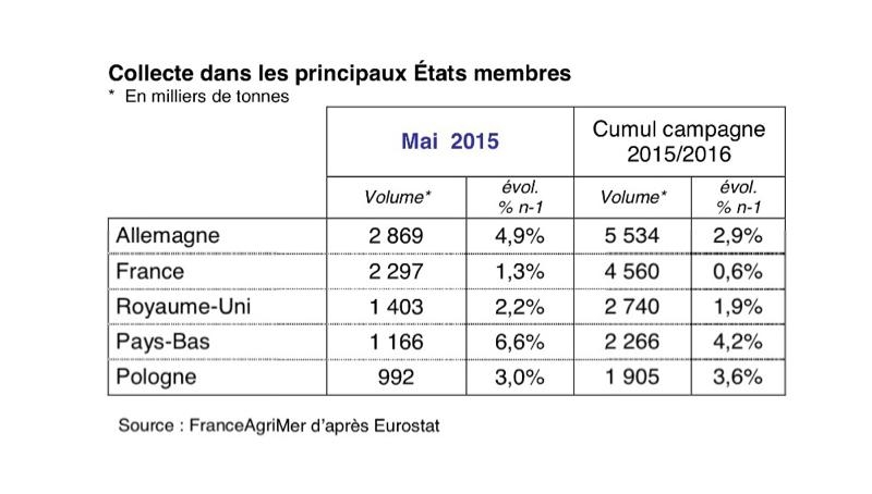 Fin des quotas laitiers. Forte augmentation de la collecte en Allemagne aux Pays-Bas et en Pologne.