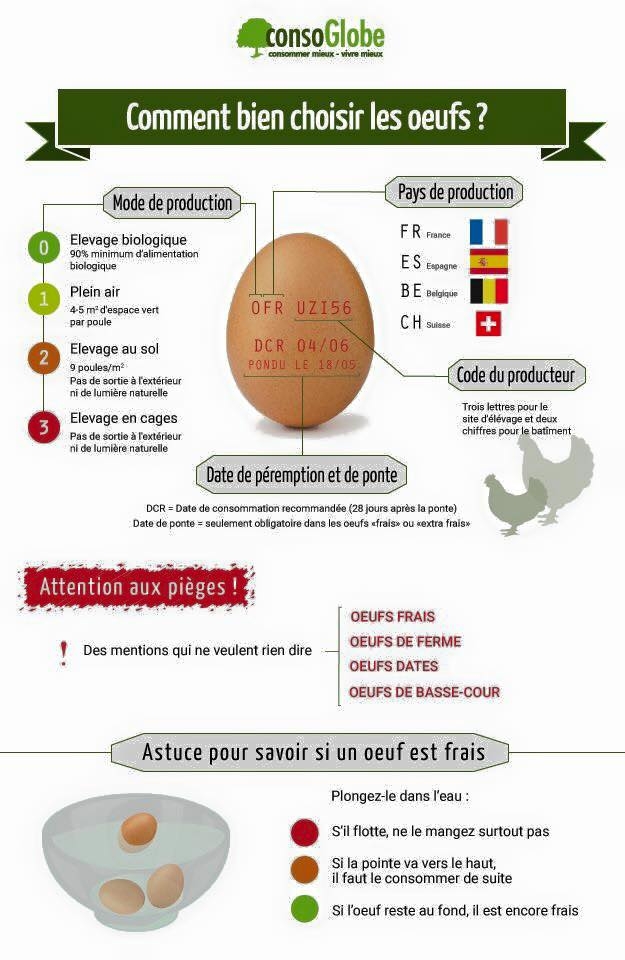 Comment bien choisir les œufs ?