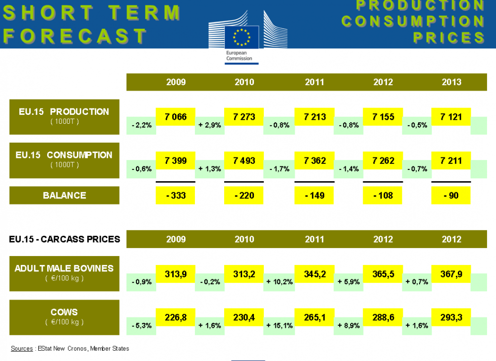 Viande bovine : consommation et production dans l'UE