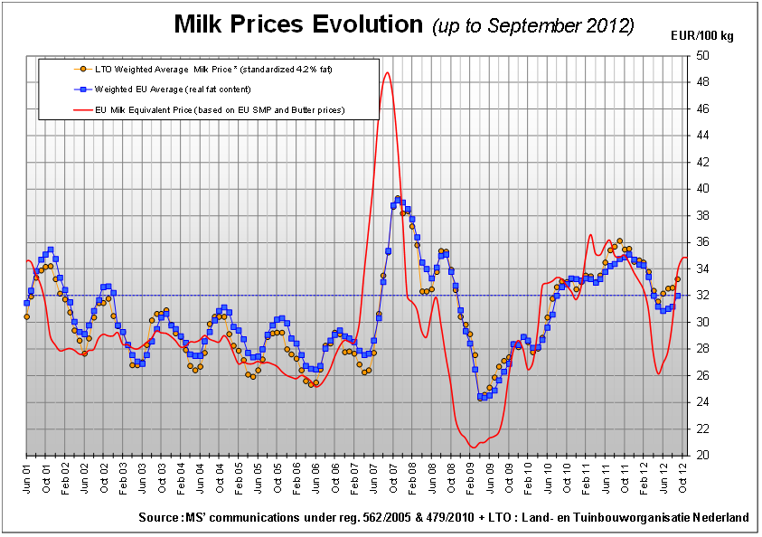 Evolution du prix du lait dans l'UE