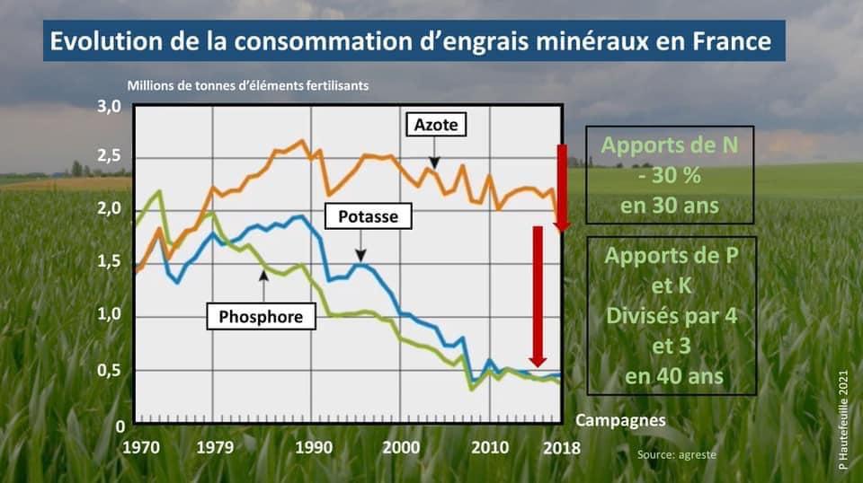 Evolution de la consommation d’engrais minéraux en France