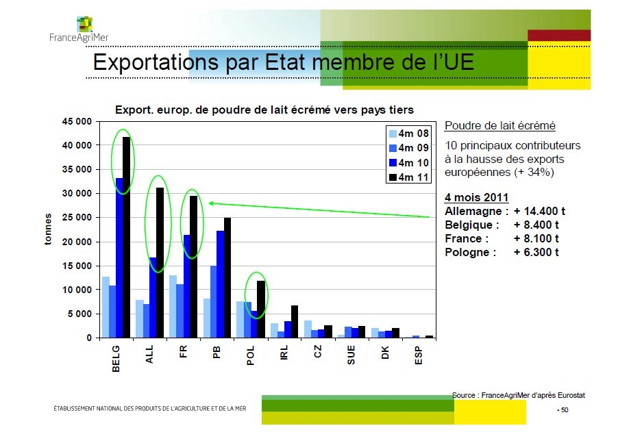 Principaux exportateurs européens de lait écrémé en poudre en 2011