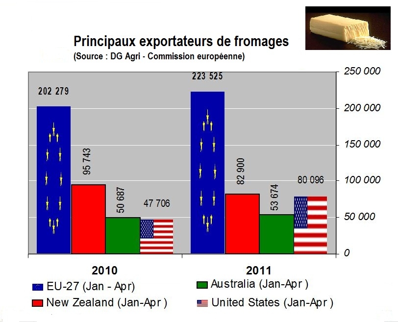 Fromages : un marché en croissance dynamique
