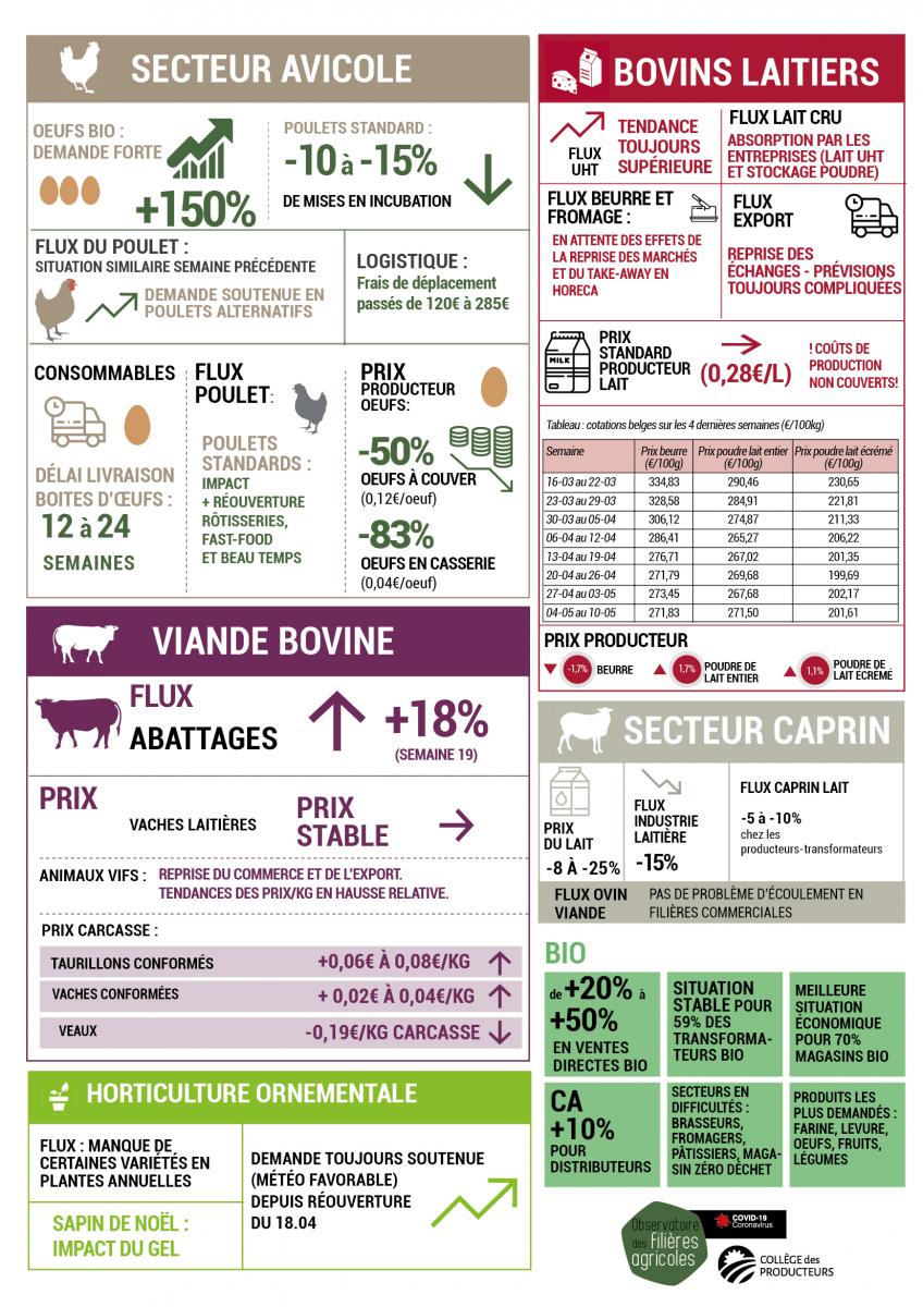 Impact du covid-19 sur les prix et préoccupations des producteurs agricoles wallons