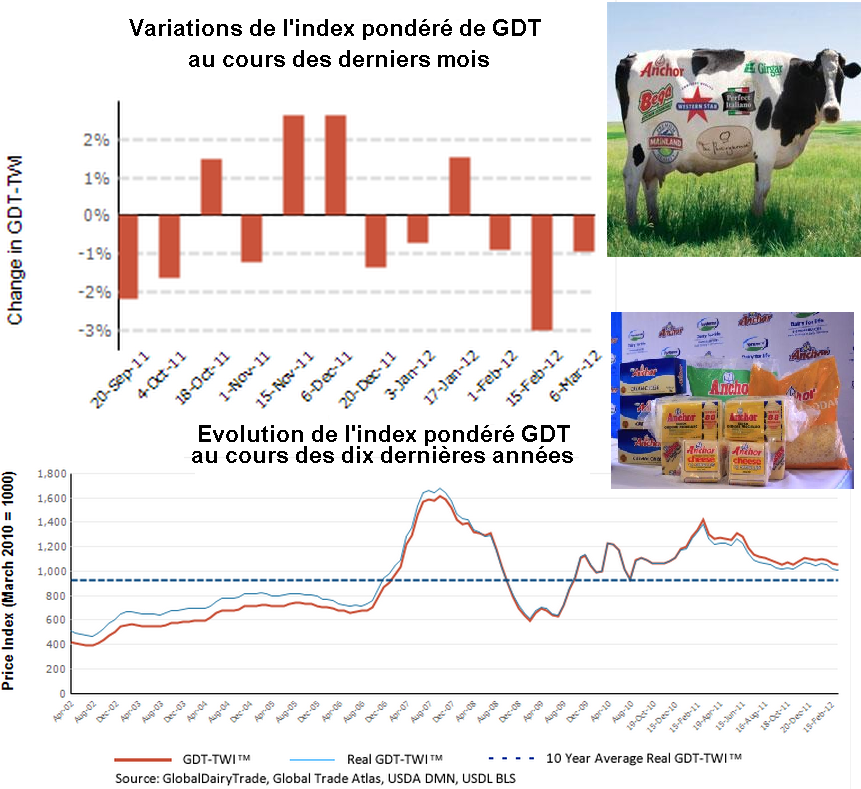 Enchères GDT : nouvelle baisse des prix des produits laitiers offerts