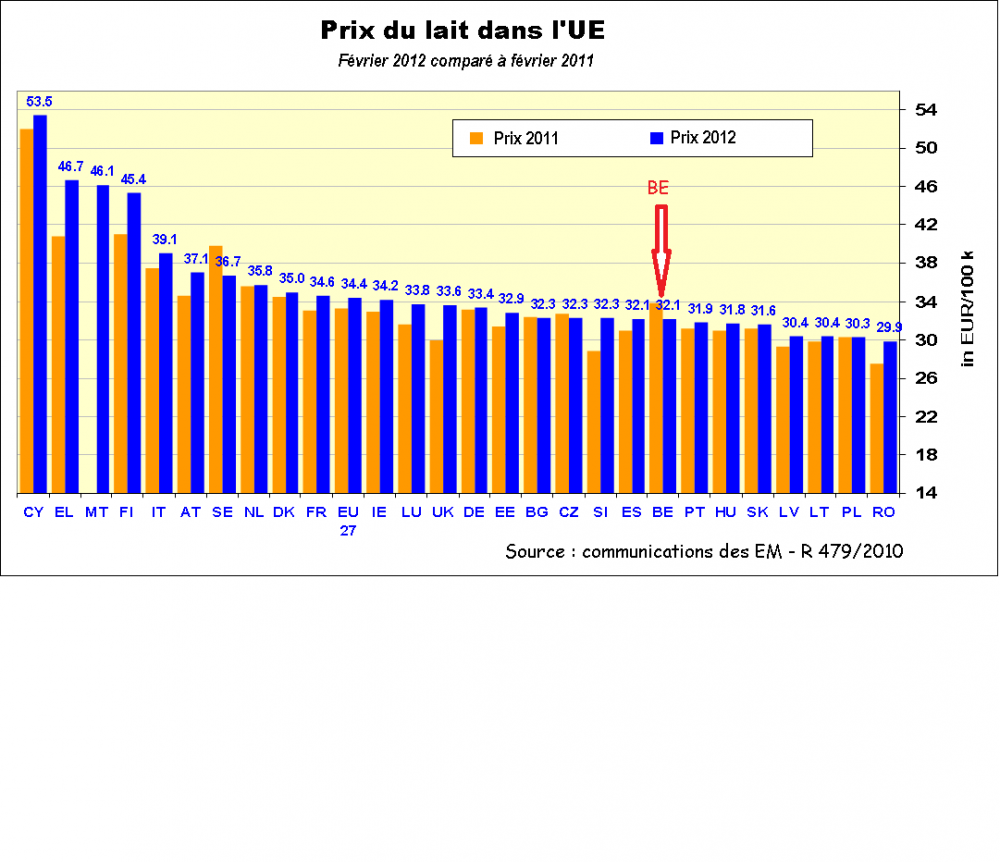 Prix du lait dans l'UE