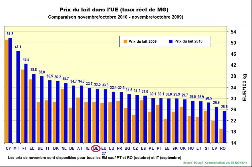 Comparaison des prix payés pour le lait dans les différents EM