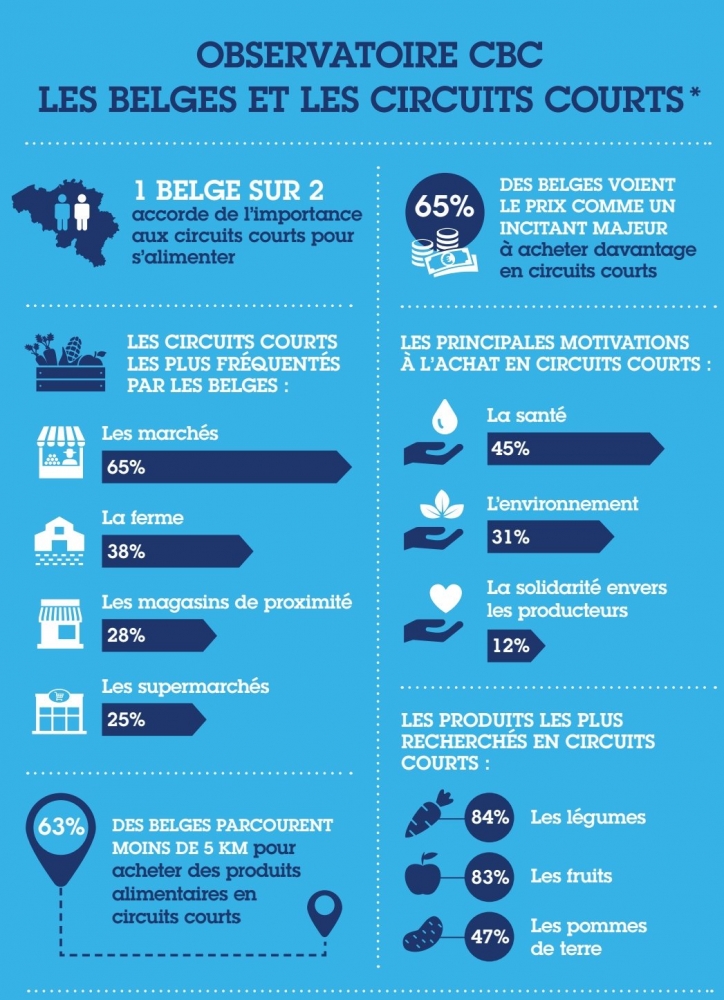 Les belges et les circuits courts