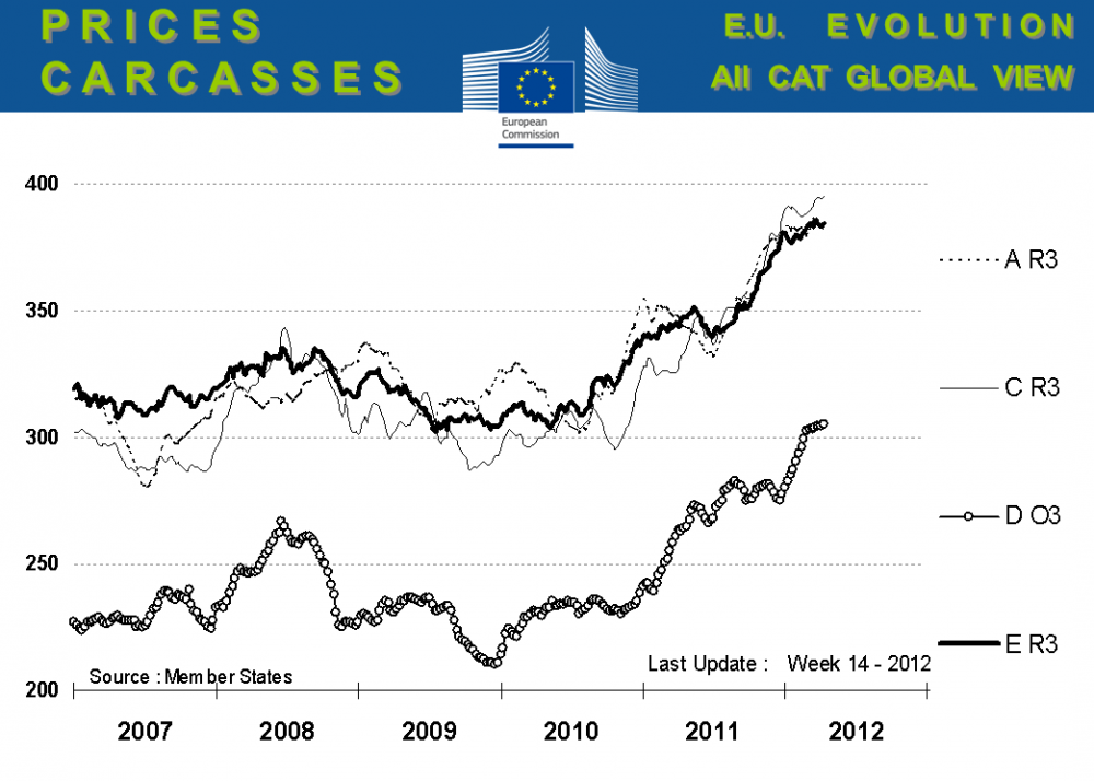 Viande bovine : prix moyens dans l'UE