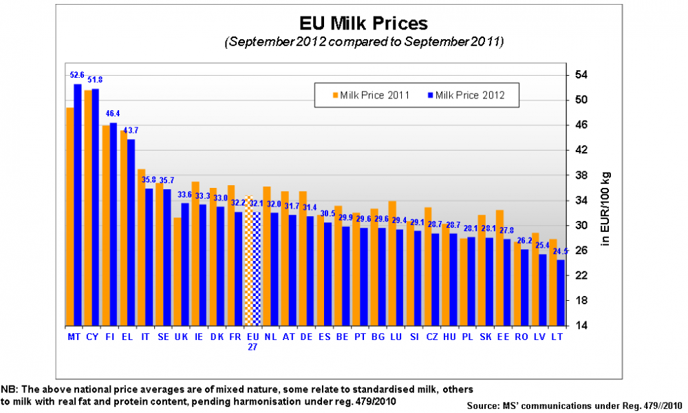 Prix du lait dans l'UE (septembre)